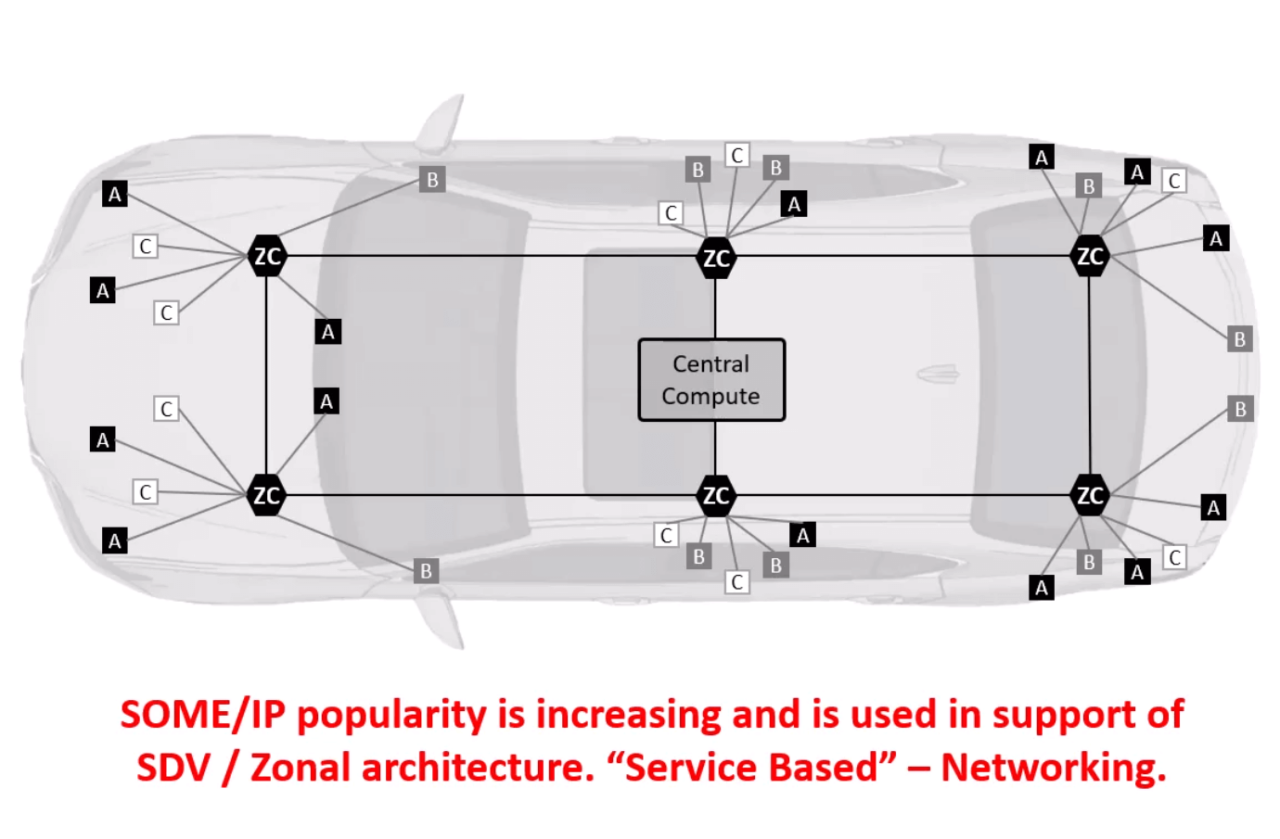 SOME IP Protocol Explained In 5 Minutes A Comprehensive Guide For