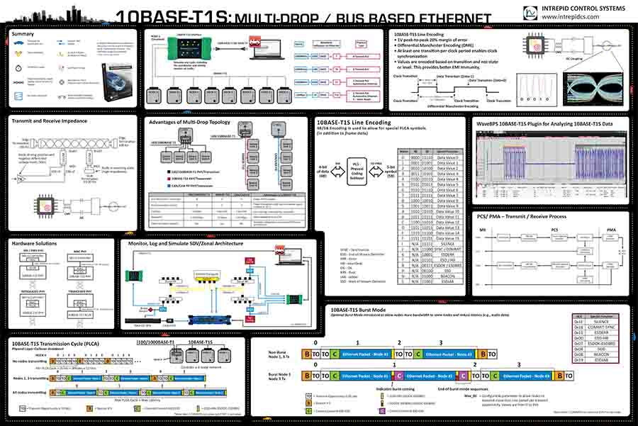 10BASE-T1S Poster