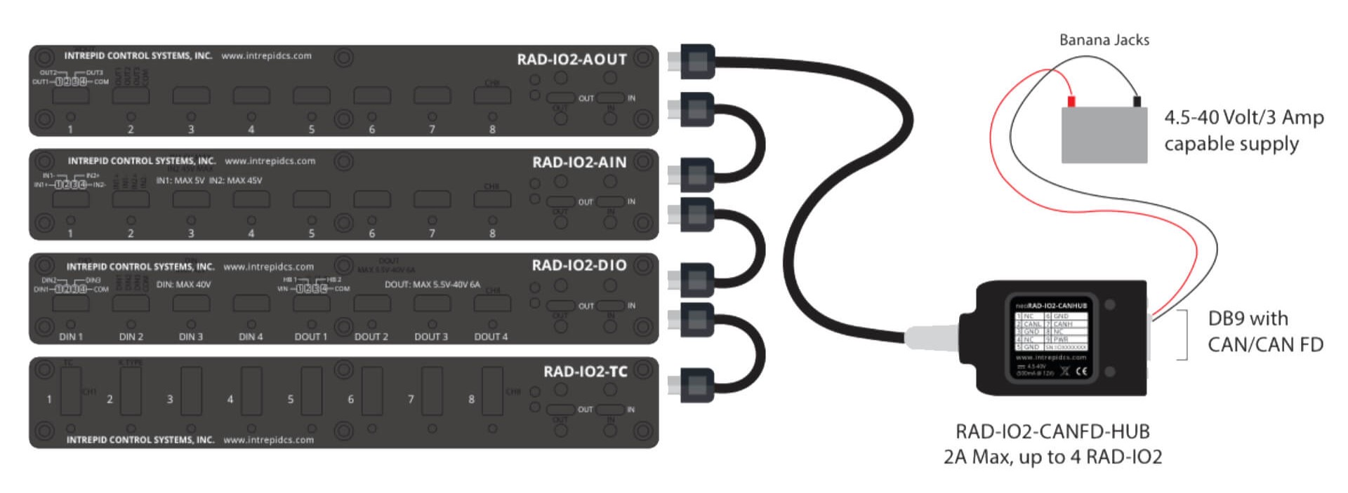single-or-multiple-rad-io2-units-to-rad-io2-canfd-hub